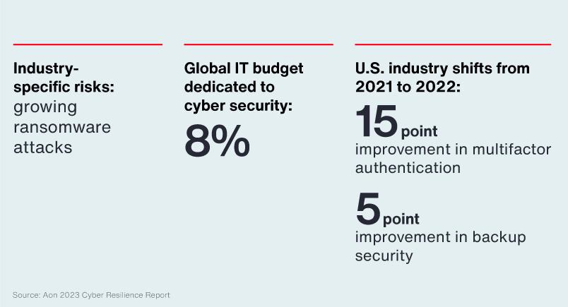 To Combat Cyber Risk, Businesses Invest in Resilience Image 1
